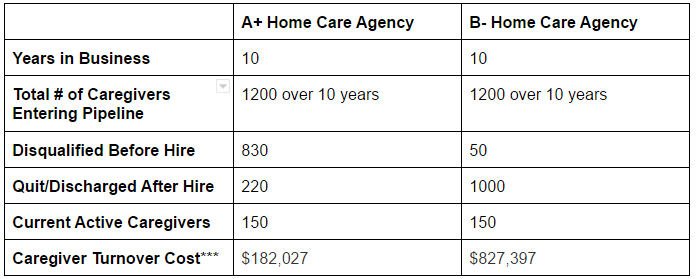 Caregiver turnover cost comparison