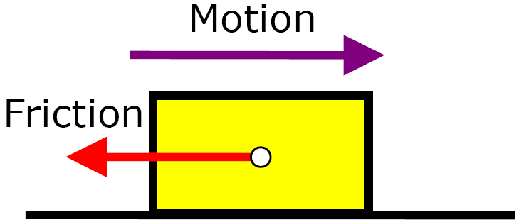 A graphic with a right-pointing arrow and the word "Motion" above a yellow rectangle. To the left of the rectangle is a left-pointing arrow with the word "Friction."