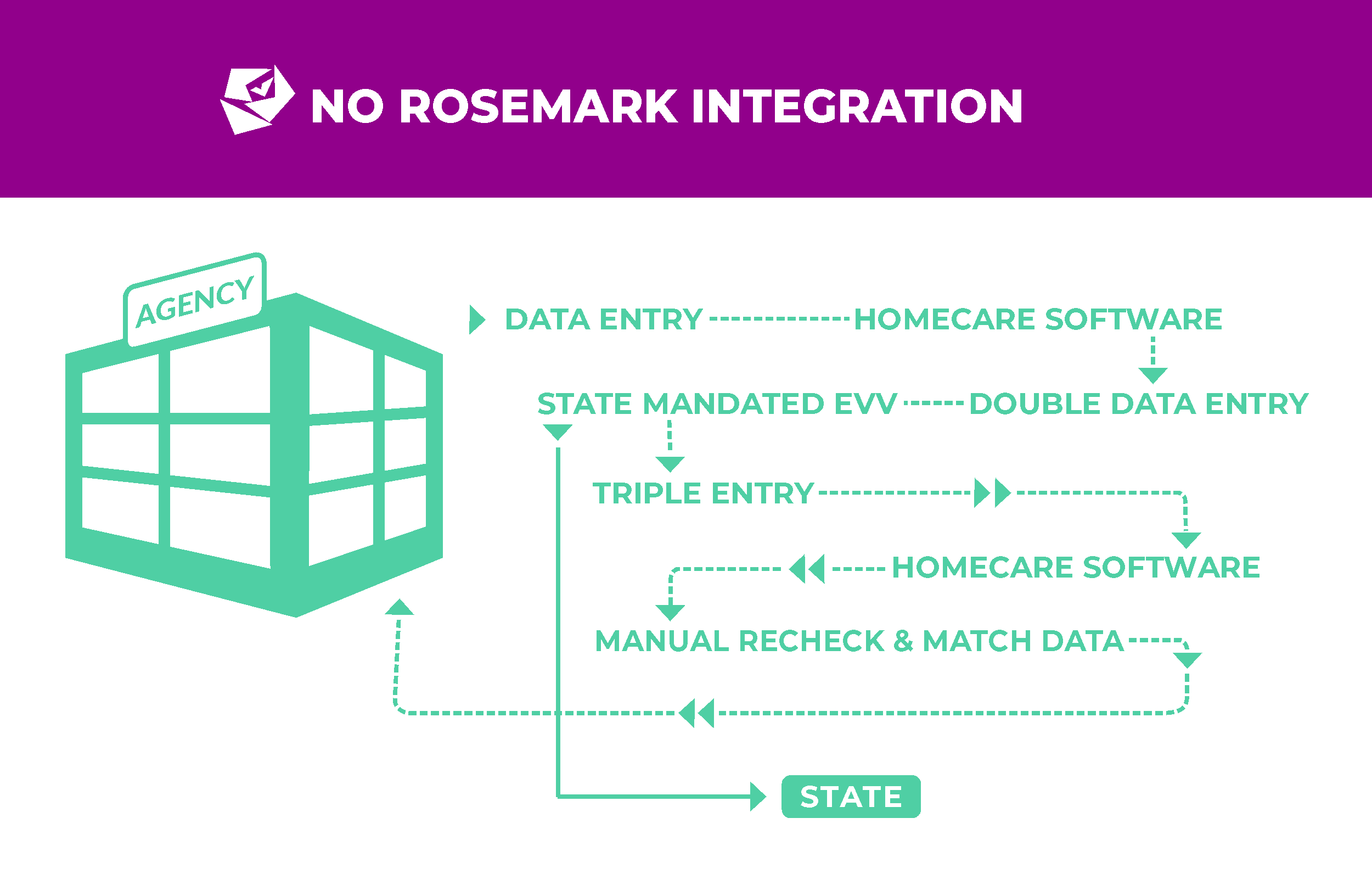 a graph showing how data is difficult to transfer without a Rosemark and Sandata integration
