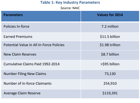 Long Term Care Insurance Figures