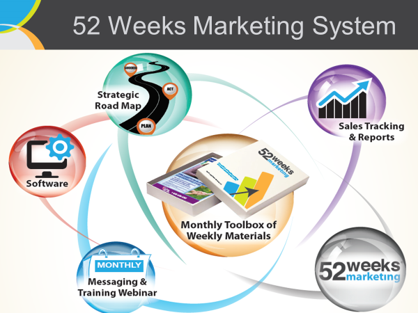 A diagram of the marketing and buying cycle