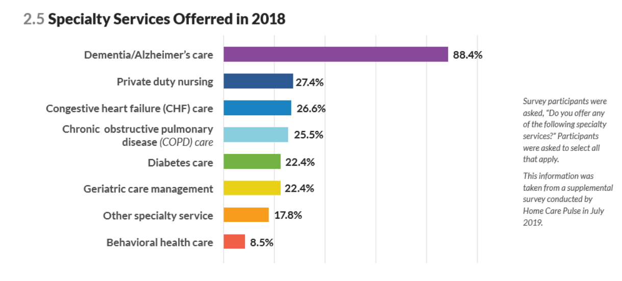 HCP Benchmarking Study Results graph of Specialty Services Offered in 2018