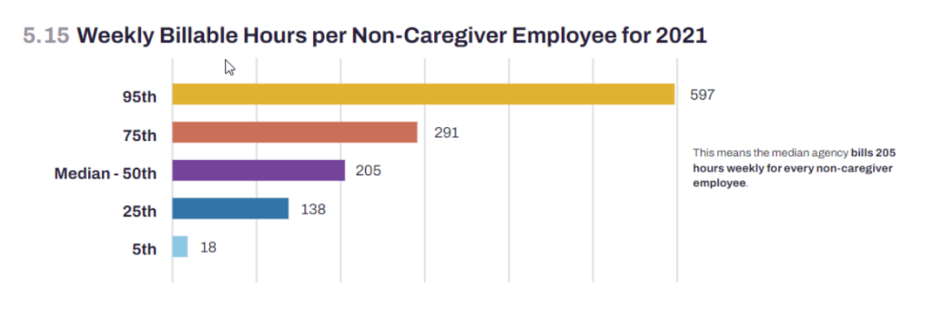 Bar graph depicting Weekly billable hours per non-caregiver employee for 2021