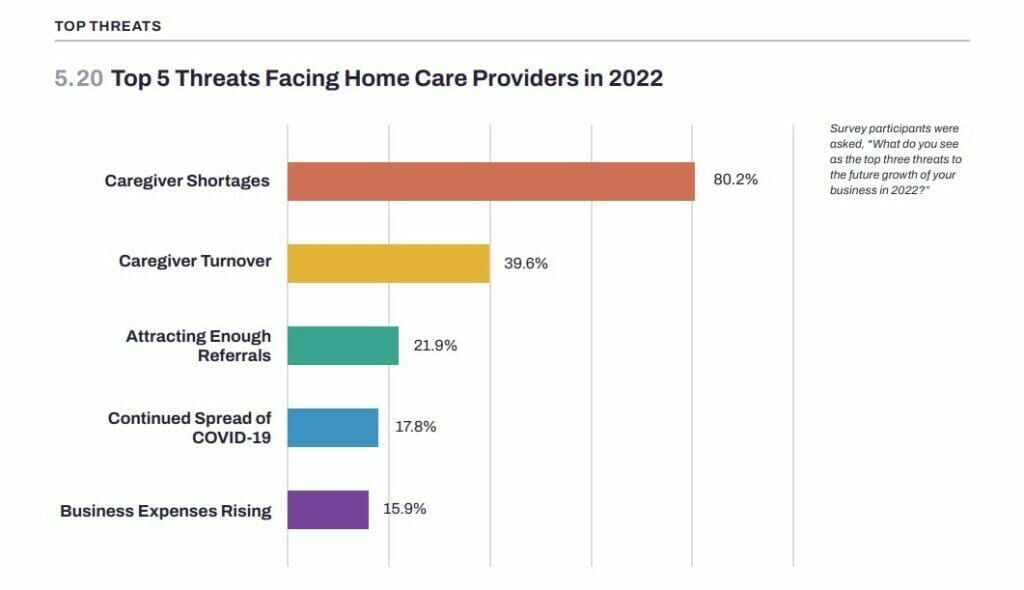 Bar Graph depicting Top 5 Threats facing home care providers in 2022