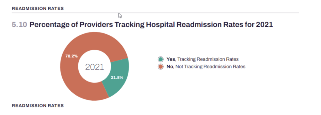 Graph depicting Percentage of Providers tracking hospital readmission rates for 2021
