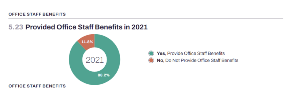 Graph depicting agencies that provided office staff benefits in 2021