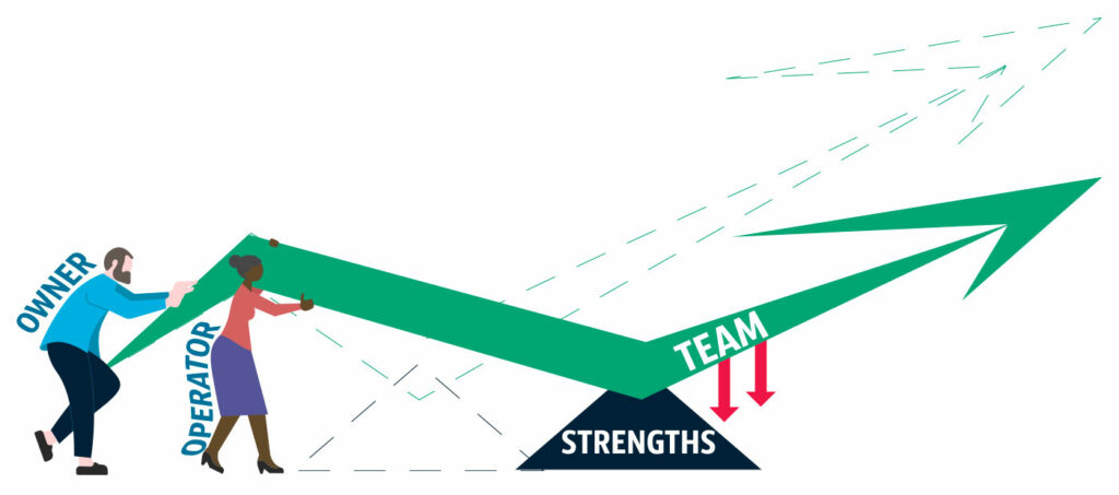 diagram of a home owner, operator, and team member not using their strengths for leveraging opportunities 